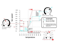 Regulator temperature, podtlaka in min. vrtljajev 