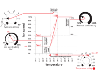 Regulator temperature, vrtljajev in histeréze