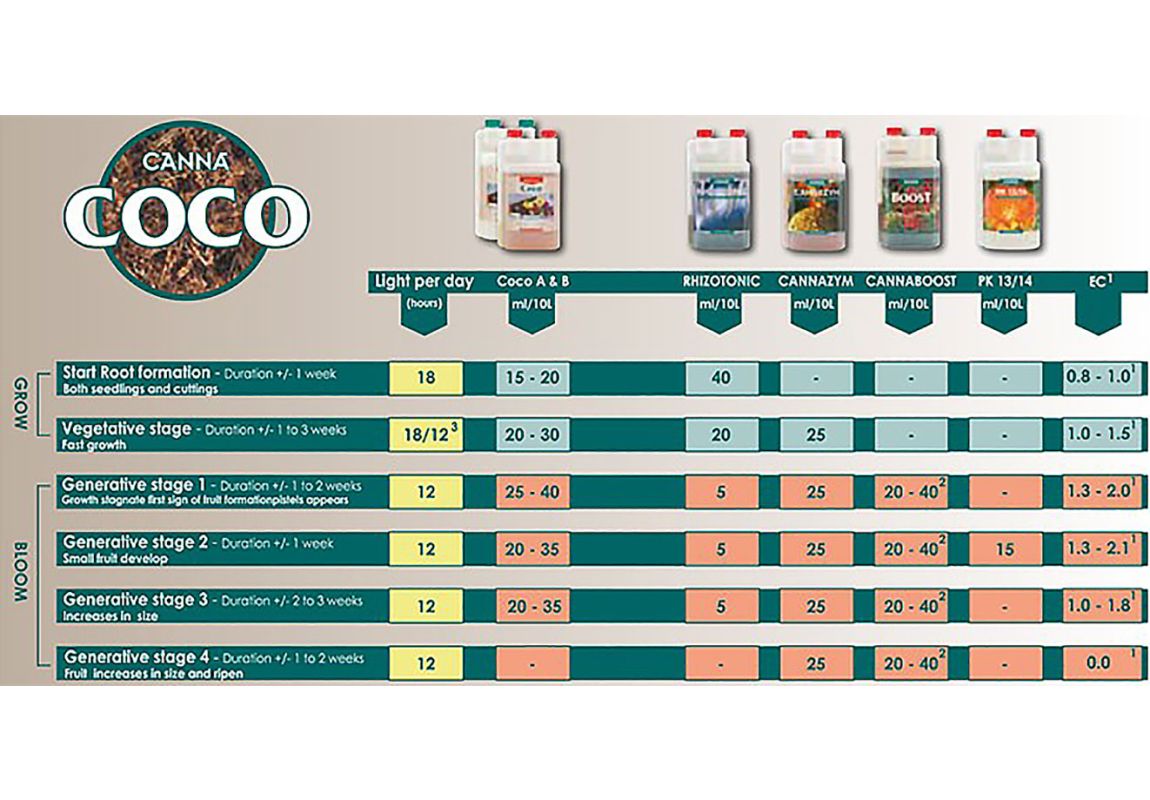 Canna Coco A+B  2 x 5 L