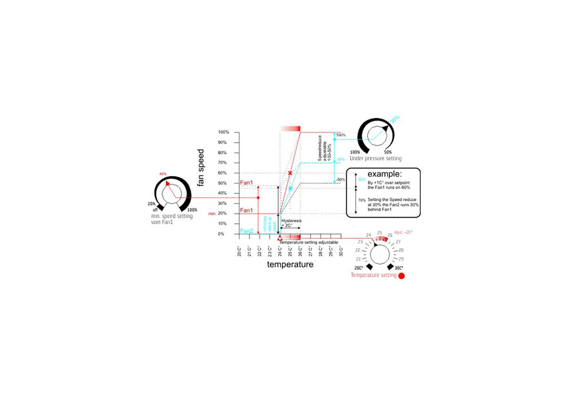 Regulator temperature, podtlaka in min. vrtljajev 