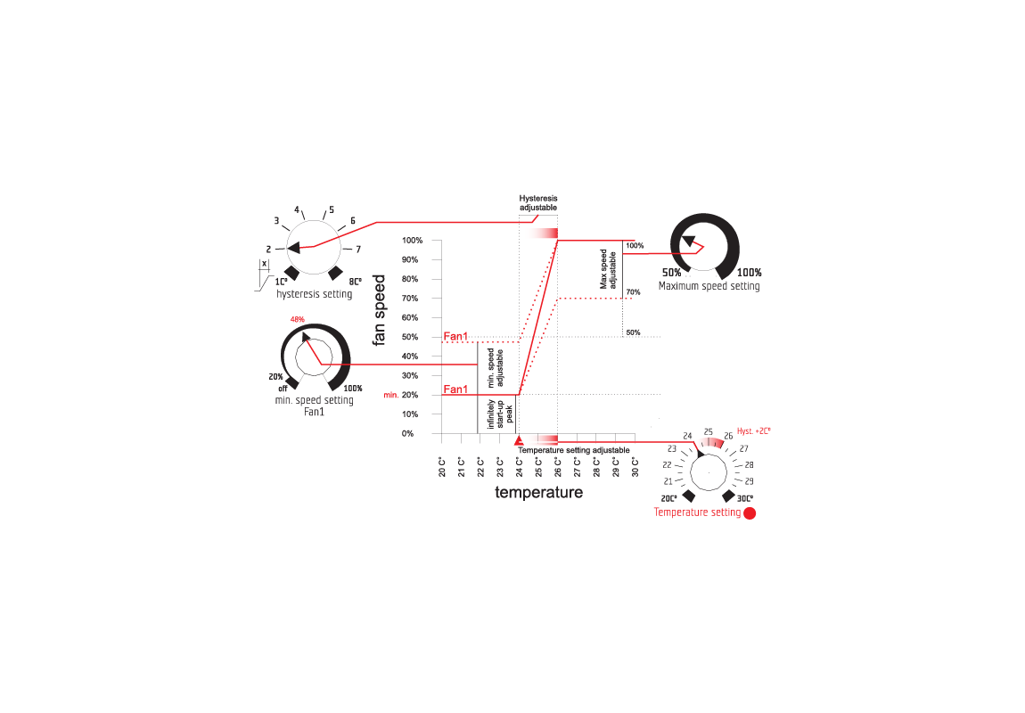 Regulator temperature, vrtljajev in histeréze