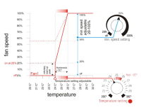 Regulator temperature in min. vrtljajev 