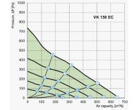 Ventilator VK 150 EC
